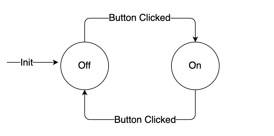 Does your code actually reflect the state of your system? Flags vs Enums vs State Machines